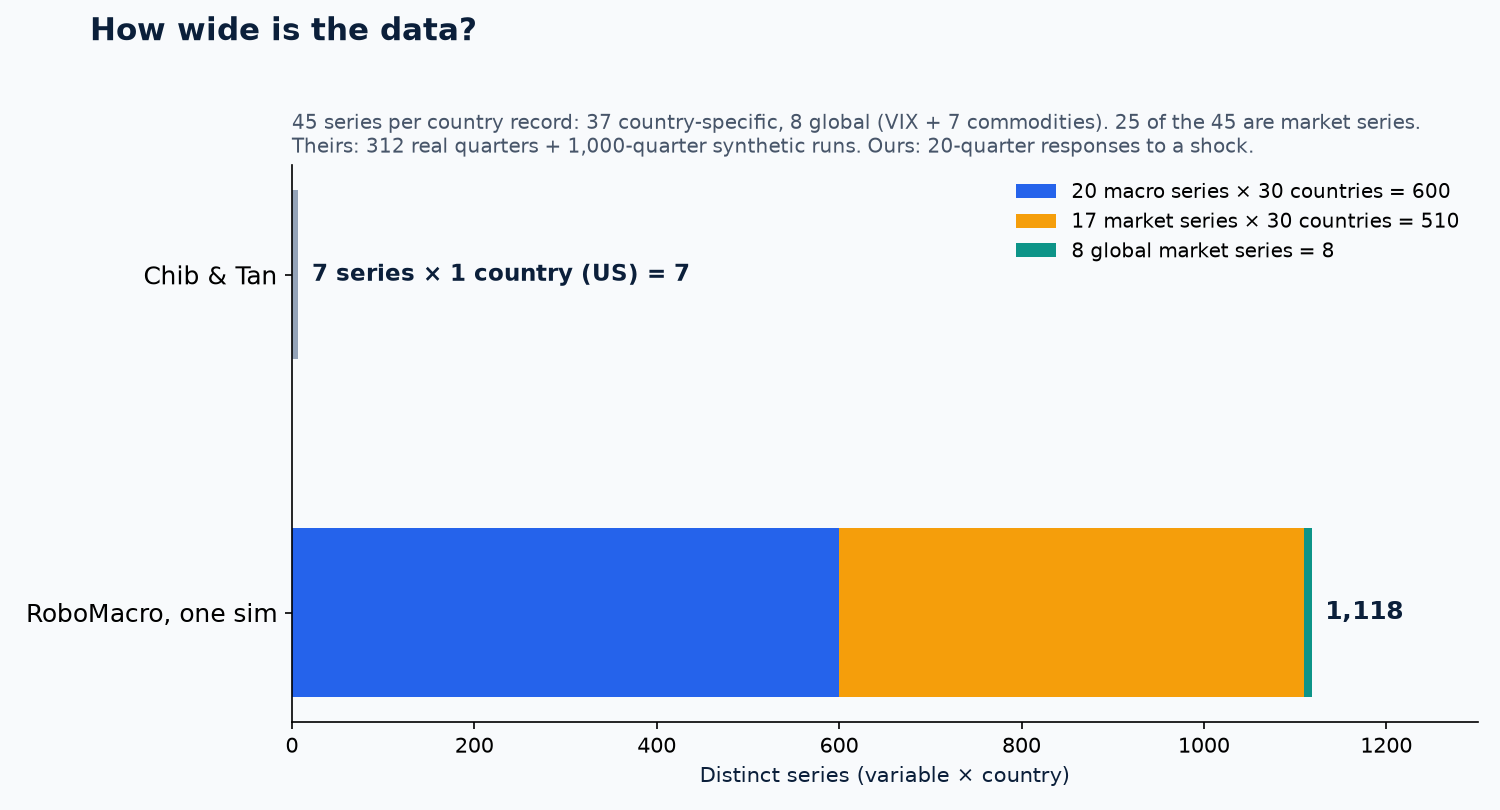 7 series for one country vs 45 series across 30 countries