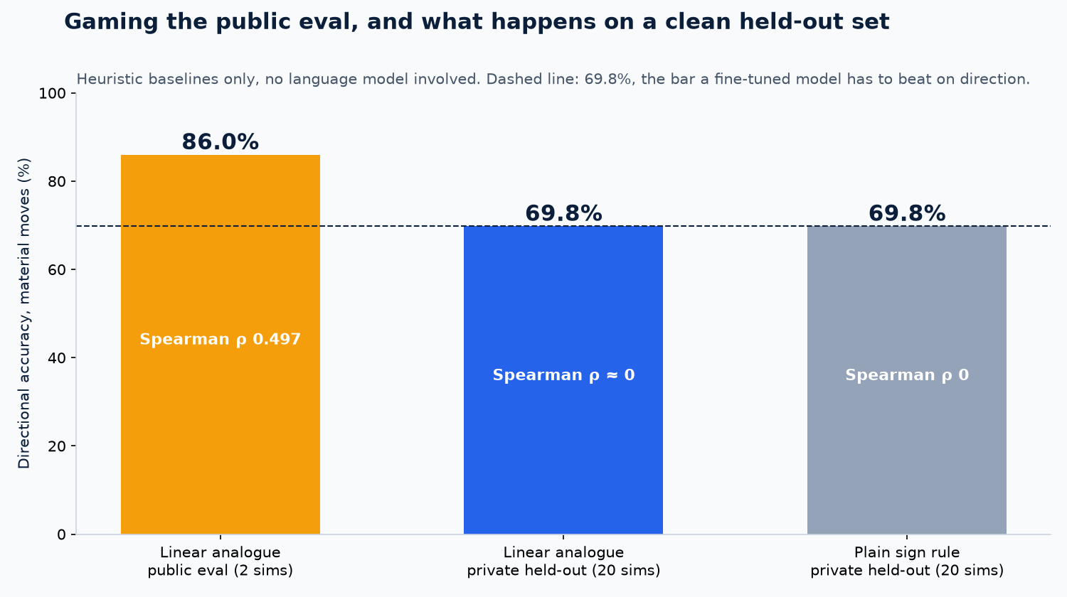 86.0% on the public eval, 69.8% on held-out, sign rule about 70%