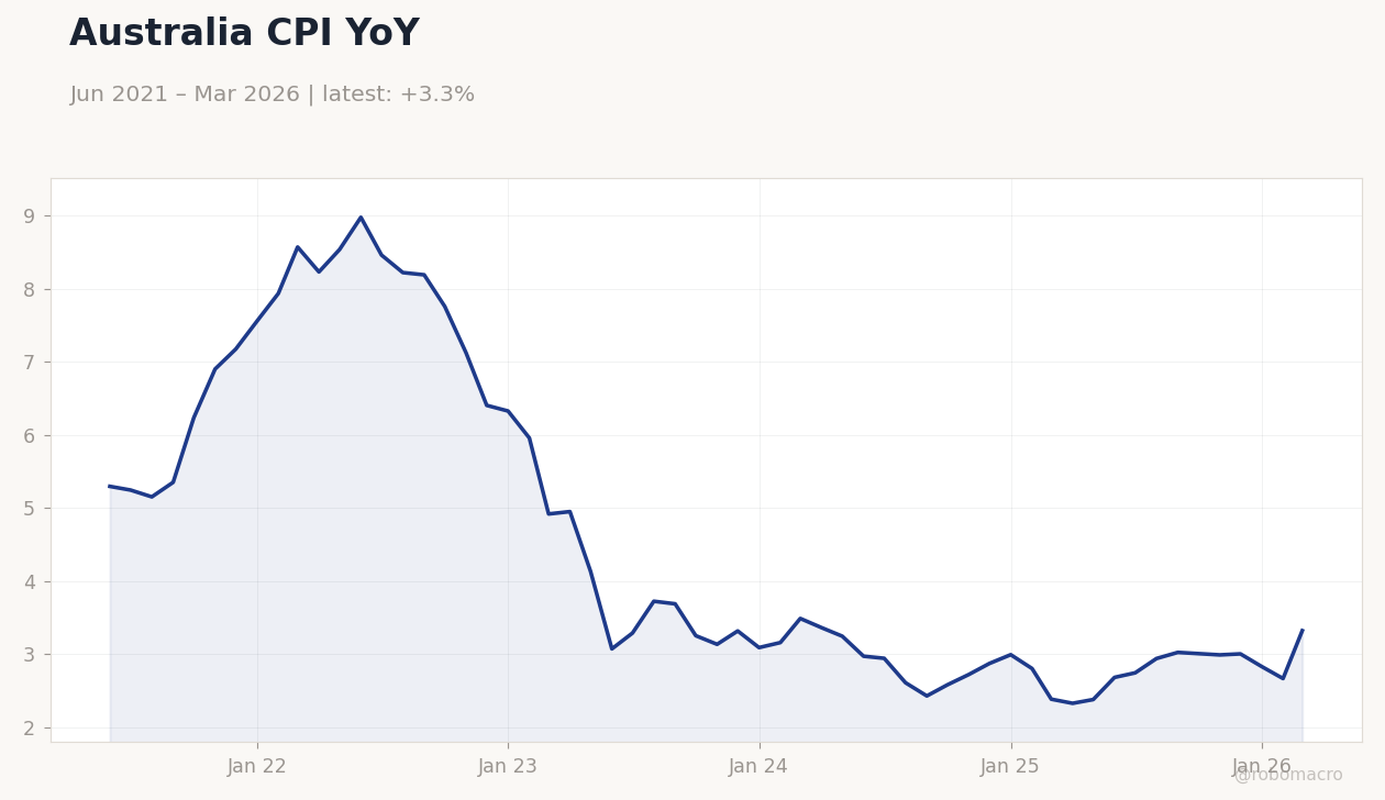 Australia CPI YoY