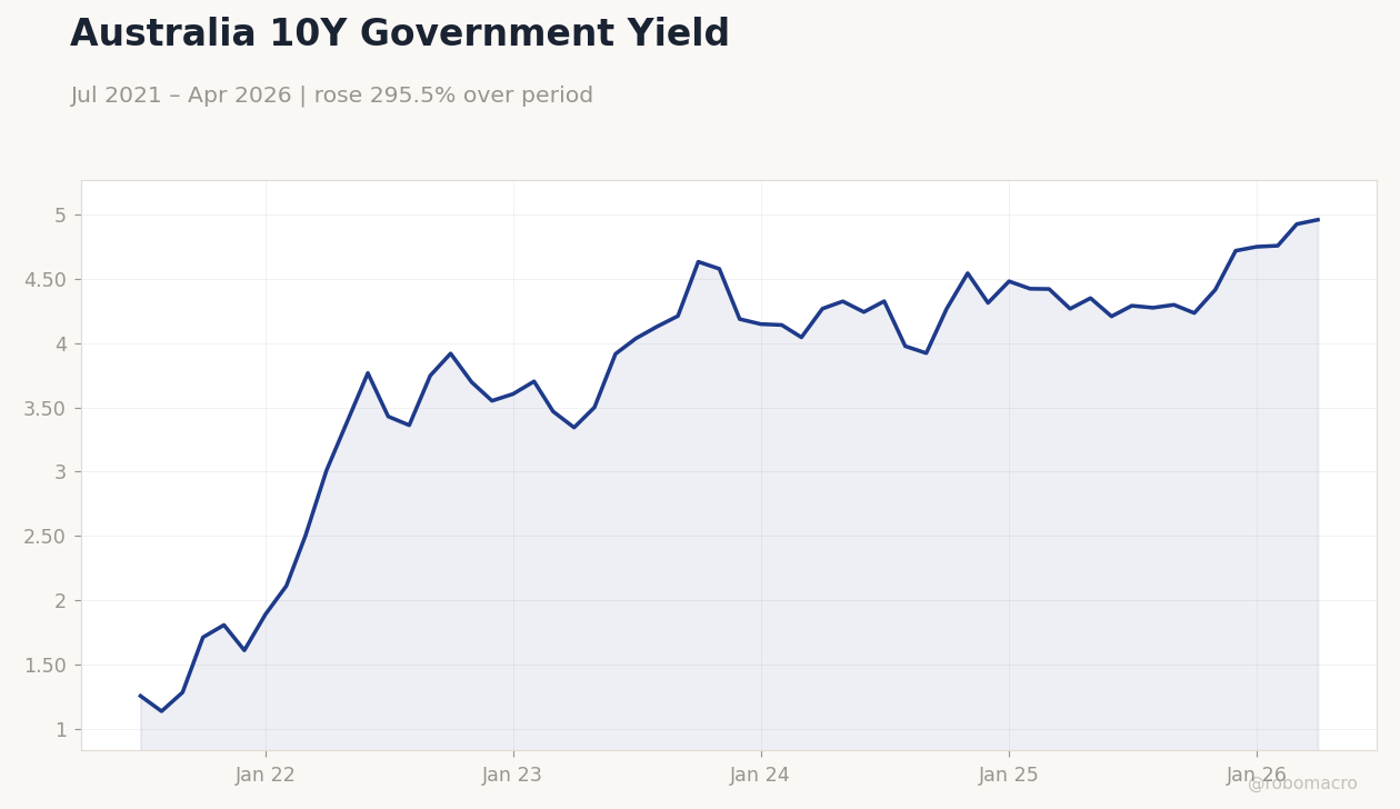 Australia 10Y Government Yield