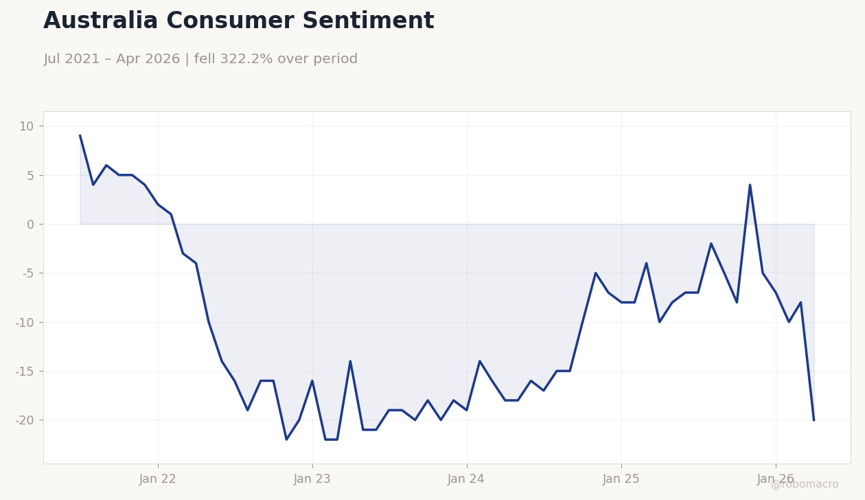 Australia Consumer Sentiment