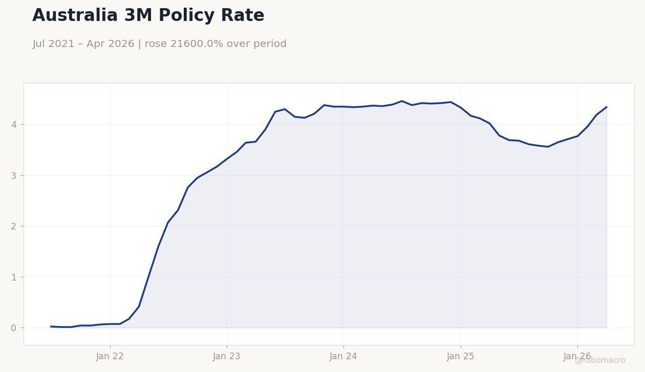 Australia 3M Policy Rate