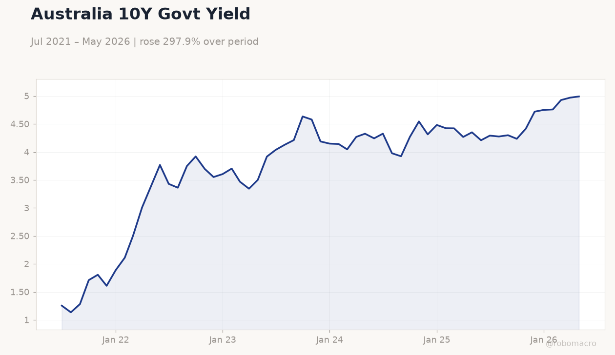 Australia 10Y Govt Yield