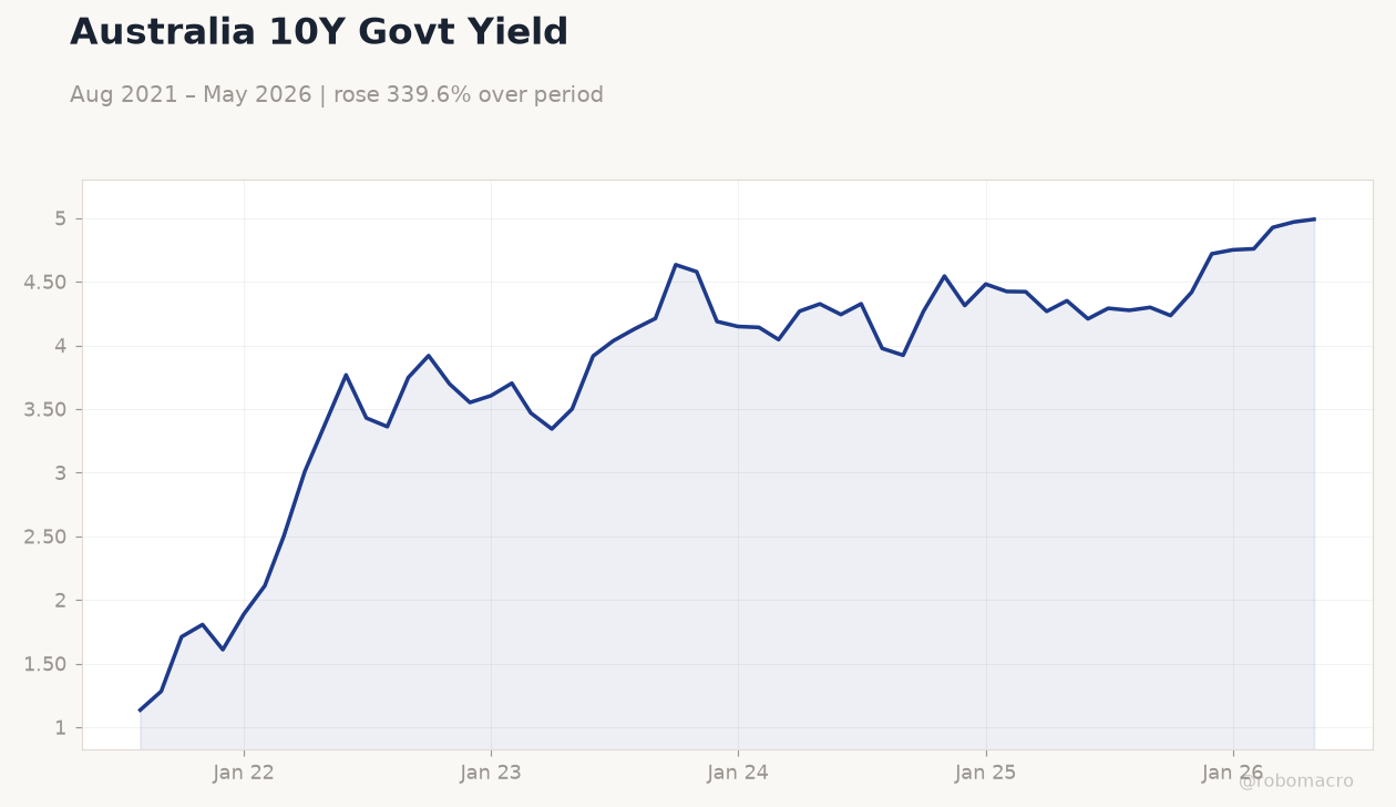 Australia 10Y Govt Yield