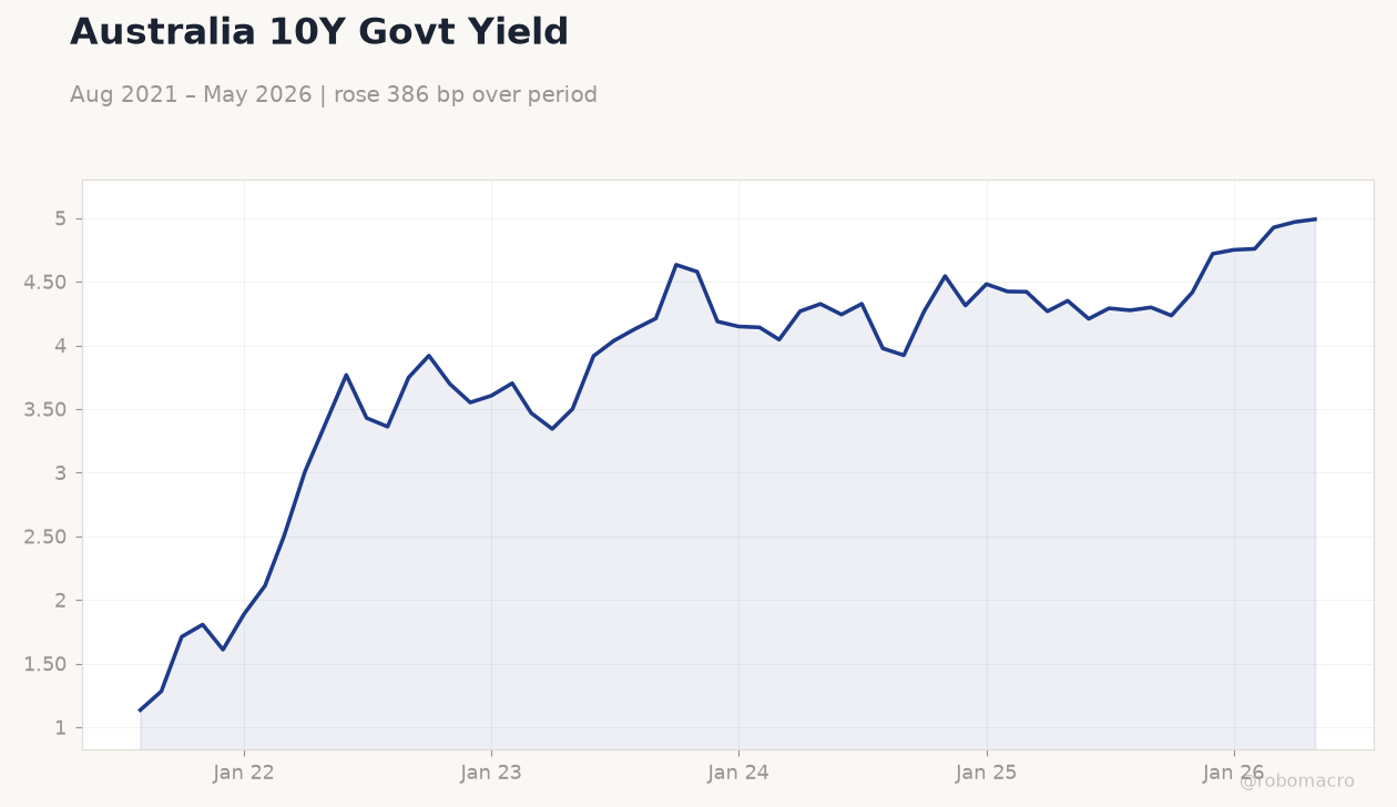 Australia 10Y Govt Yield