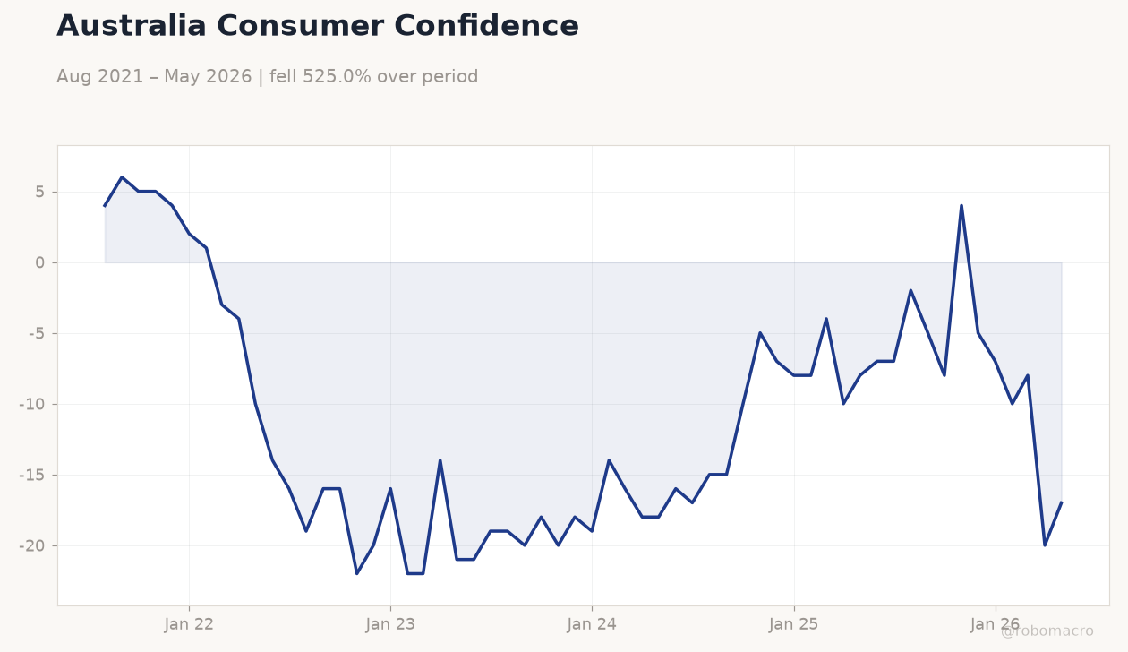 Australia Consumer Confidence