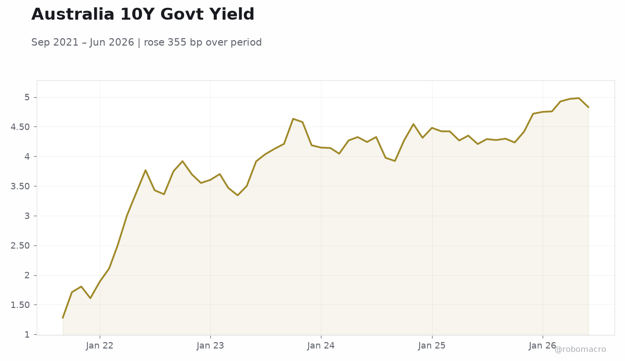 Australia 10Y Govt Yield