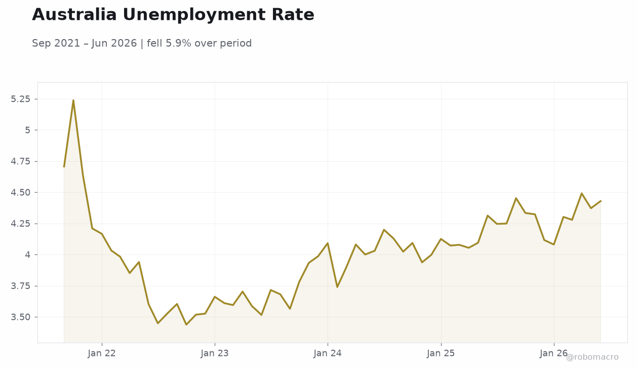 Australia Unemployment Rate
