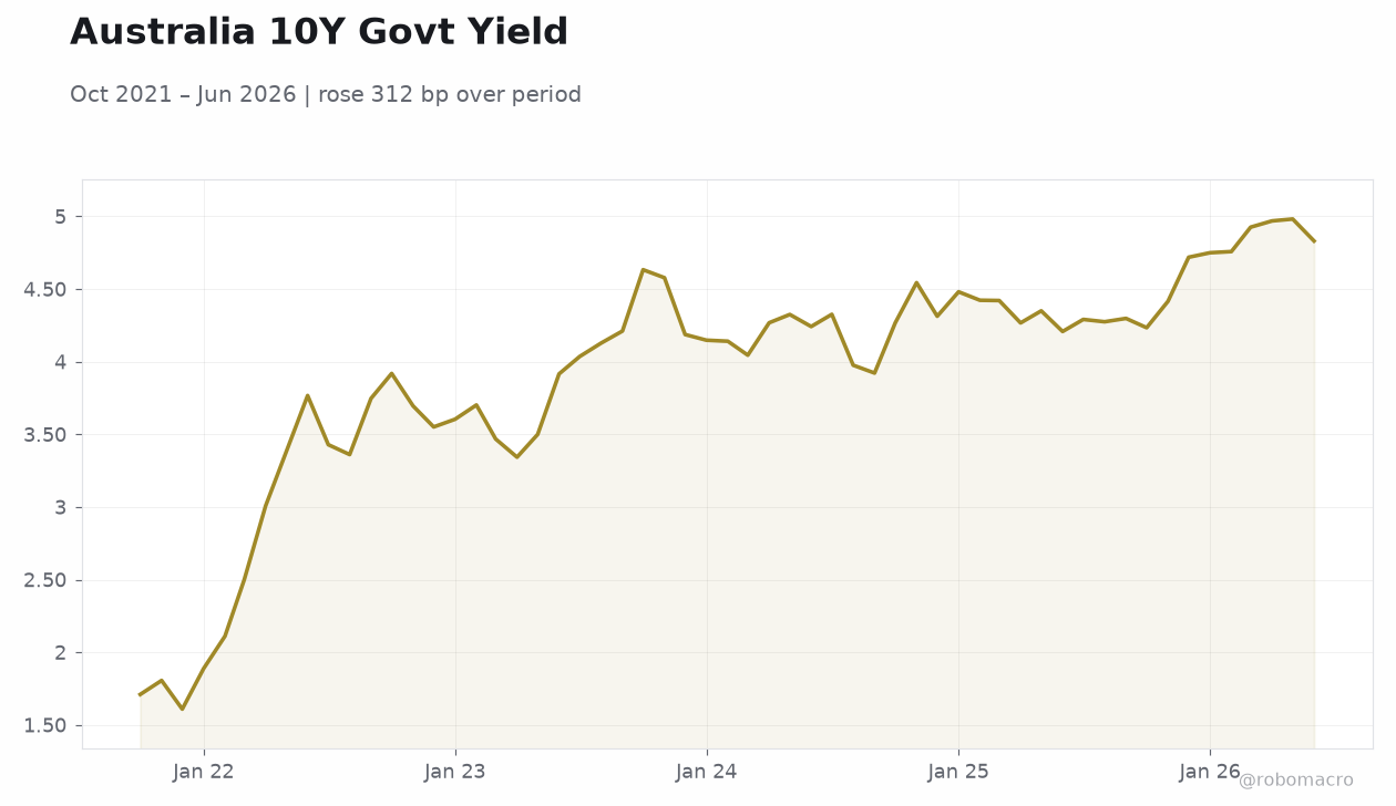 Australia 10Y Govt Yield
