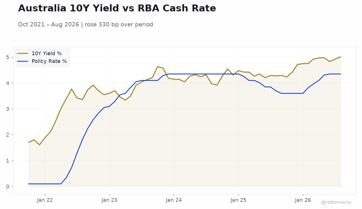 Australia 10Y Yield vs RBA Cash Rate