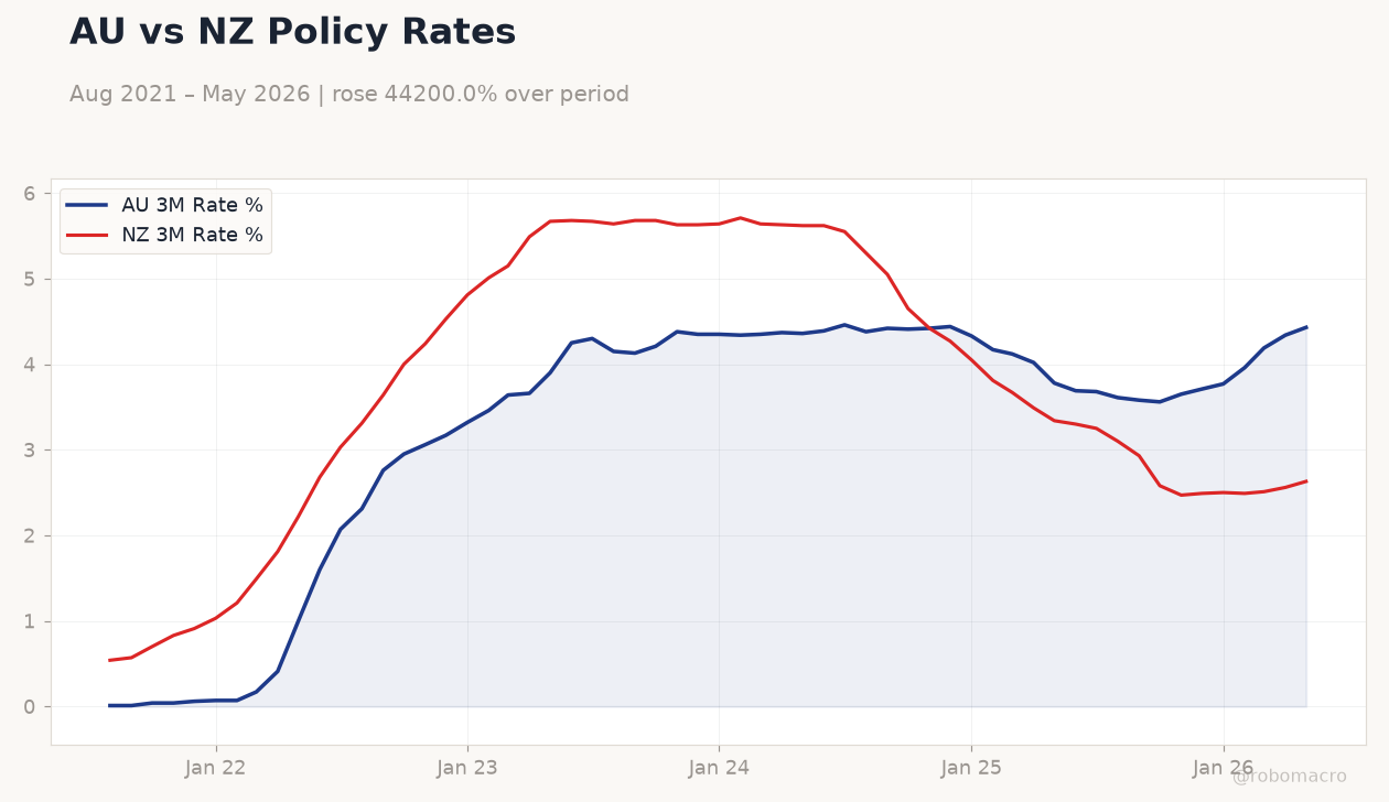 AU vs NZ Policy Rates