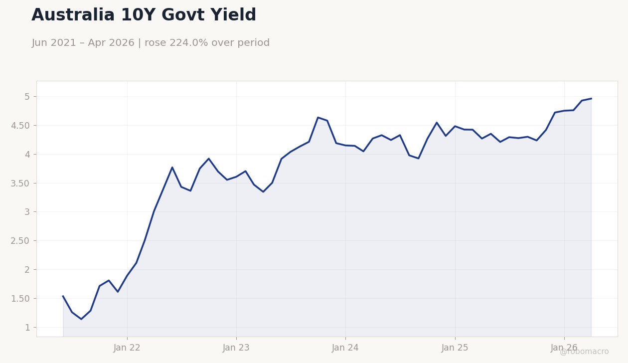Australia 10Y Govt Yield