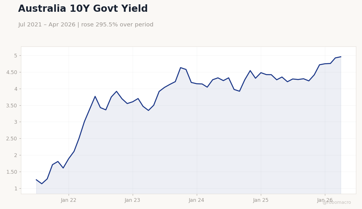 Australia 10Y Govt Yield