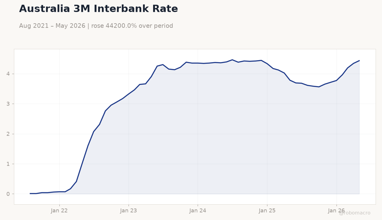 Australia 3M Interbank Rate