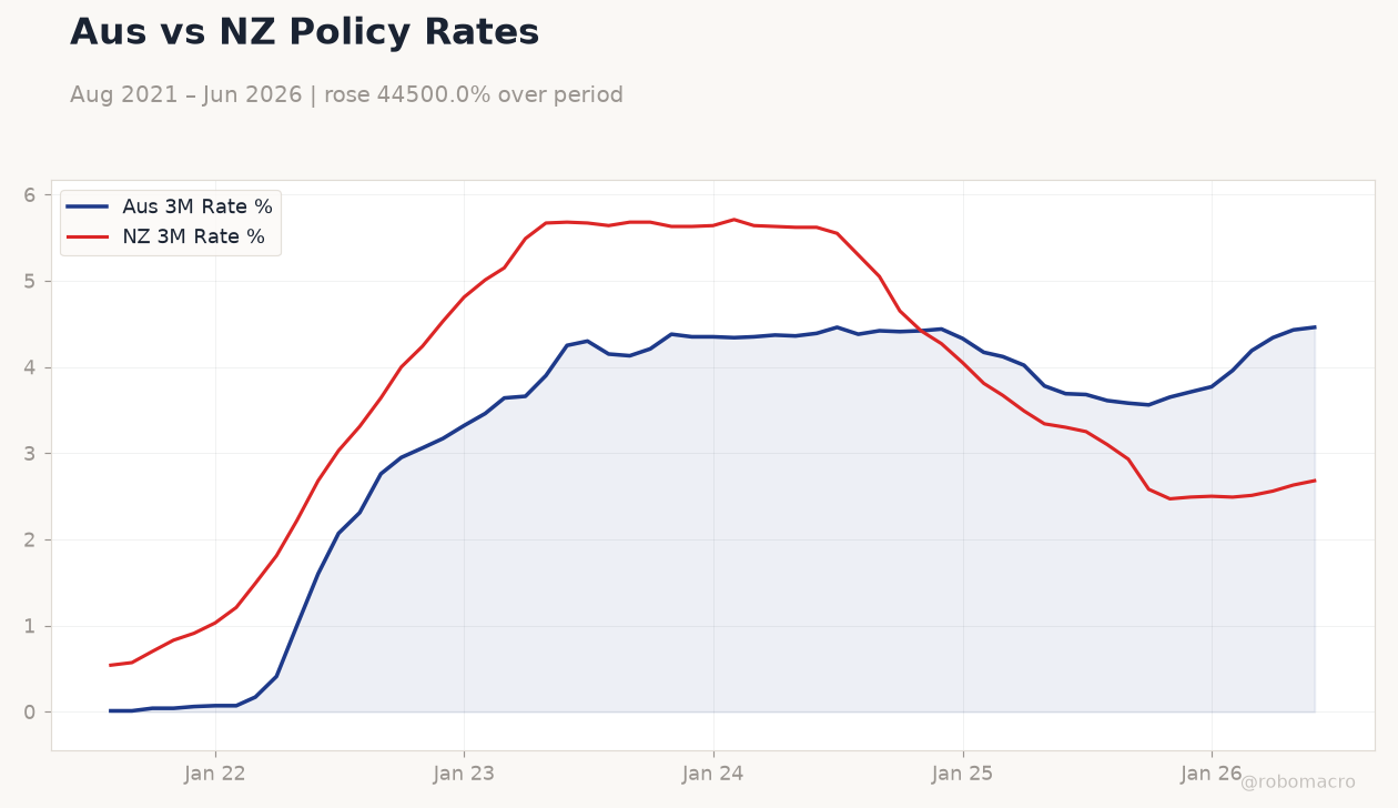 Aus vs NZ Policy Rates