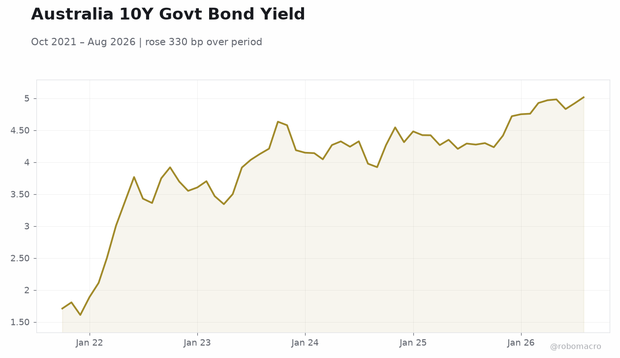Australia 10Y Govt Bond Yield
