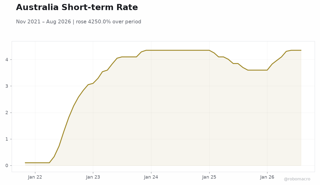 Australia Short-term Rate