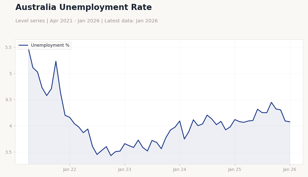 Australia Unemployment Rate