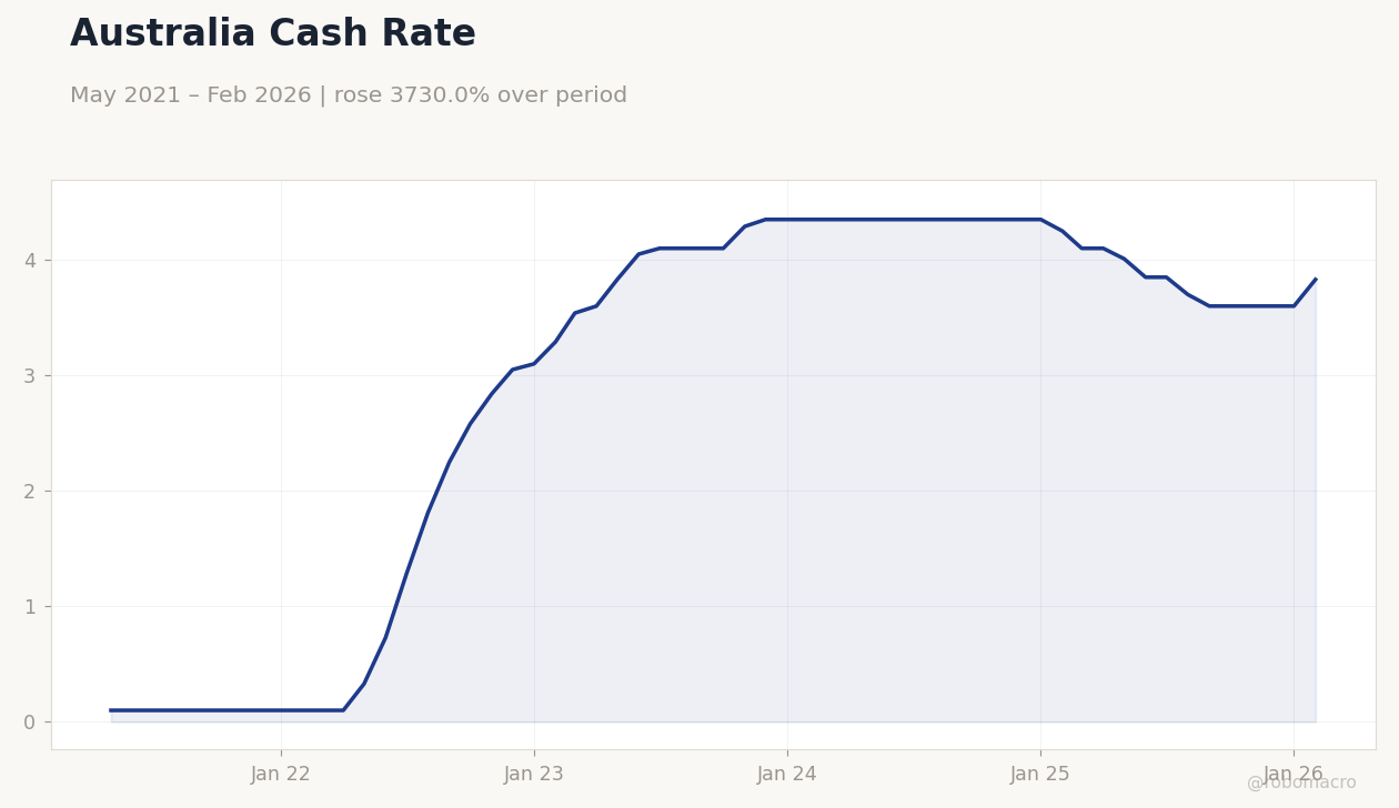 Australia Cash Rate