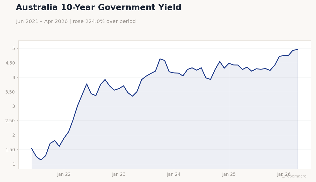 Australia 10-Year Government Yield
