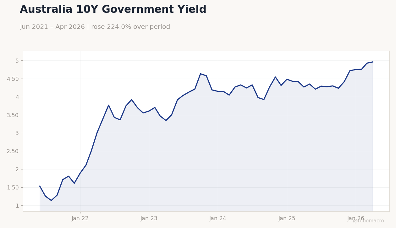 Australia 10Y Government Yield
