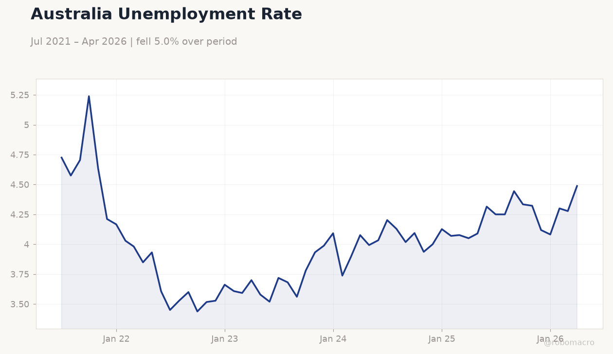 Australia Unemployment Rate