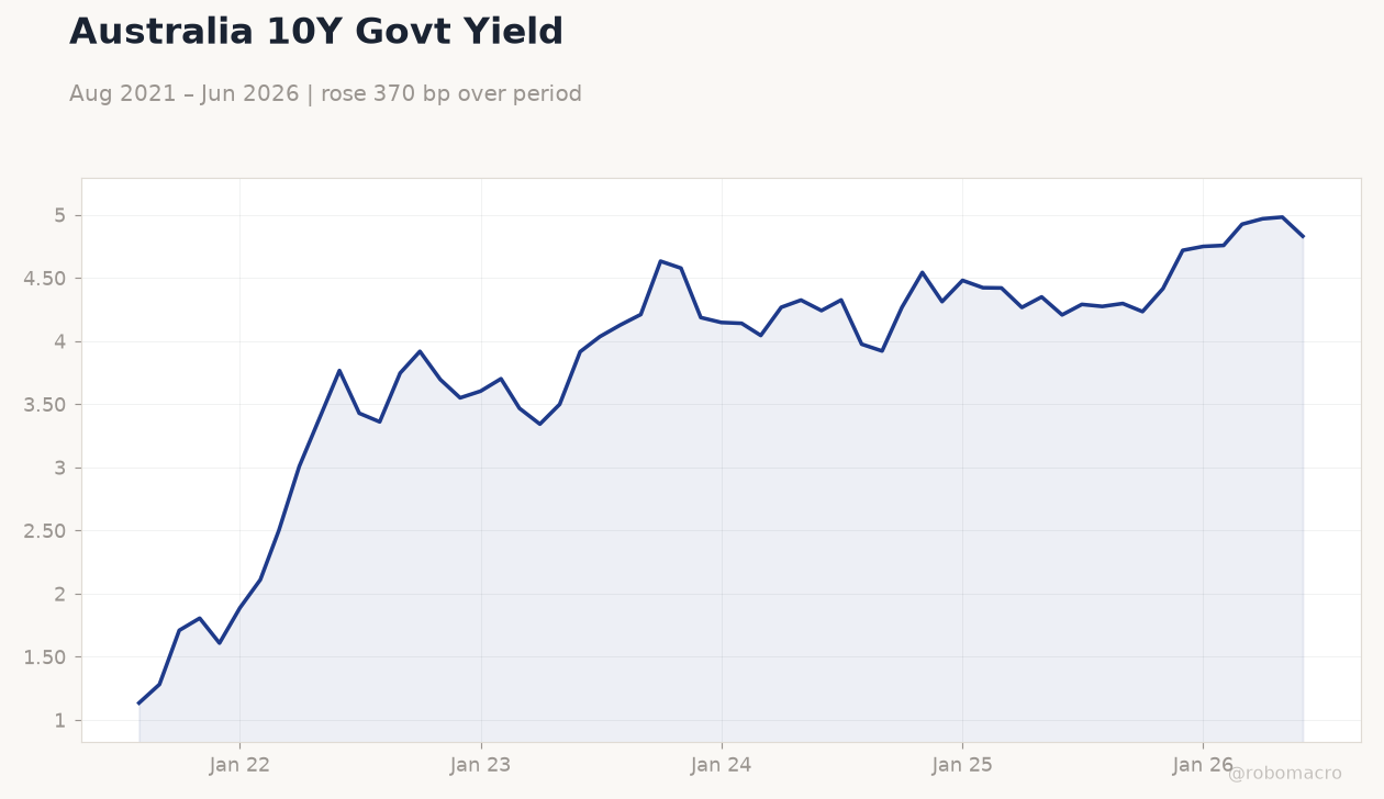 Australia 10Y Govt Yield