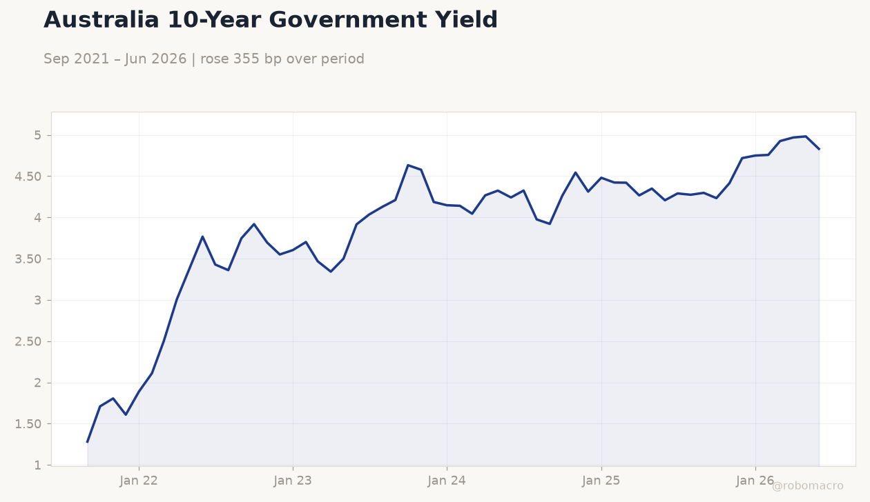 Australia 10-Year Government Yield