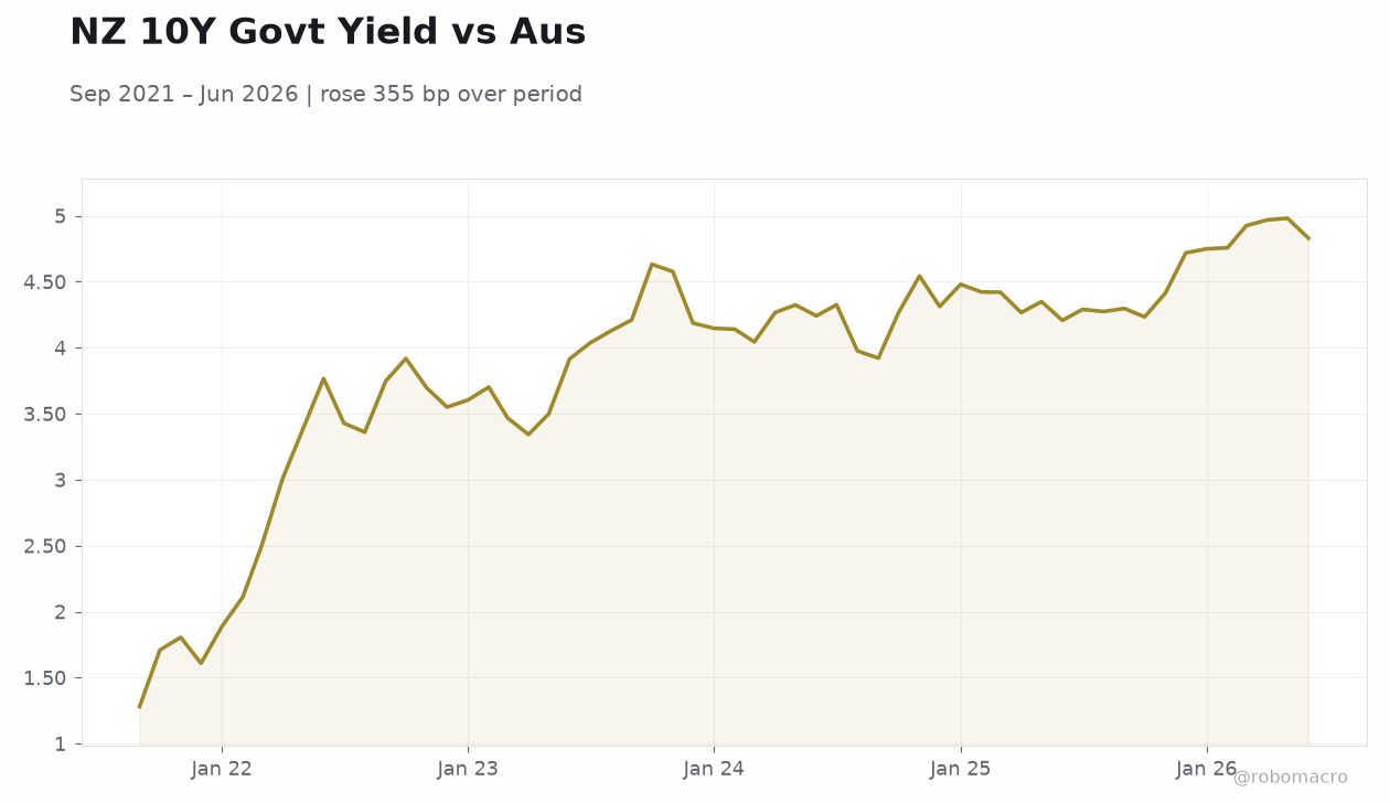NZ 10Y Govt Yield vs Aus