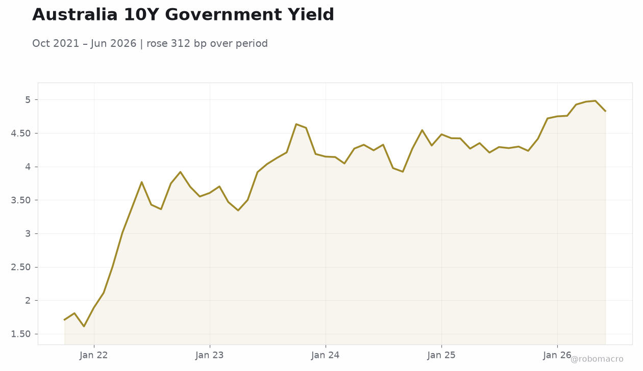 Australia 10Y Government Yield