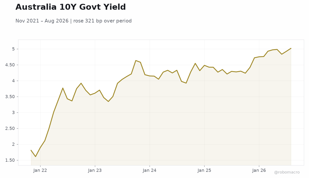 Australia 10Y Govt Yield