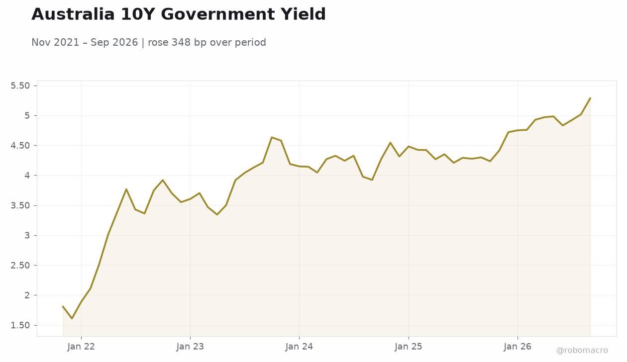 Australia 10Y Government Yield