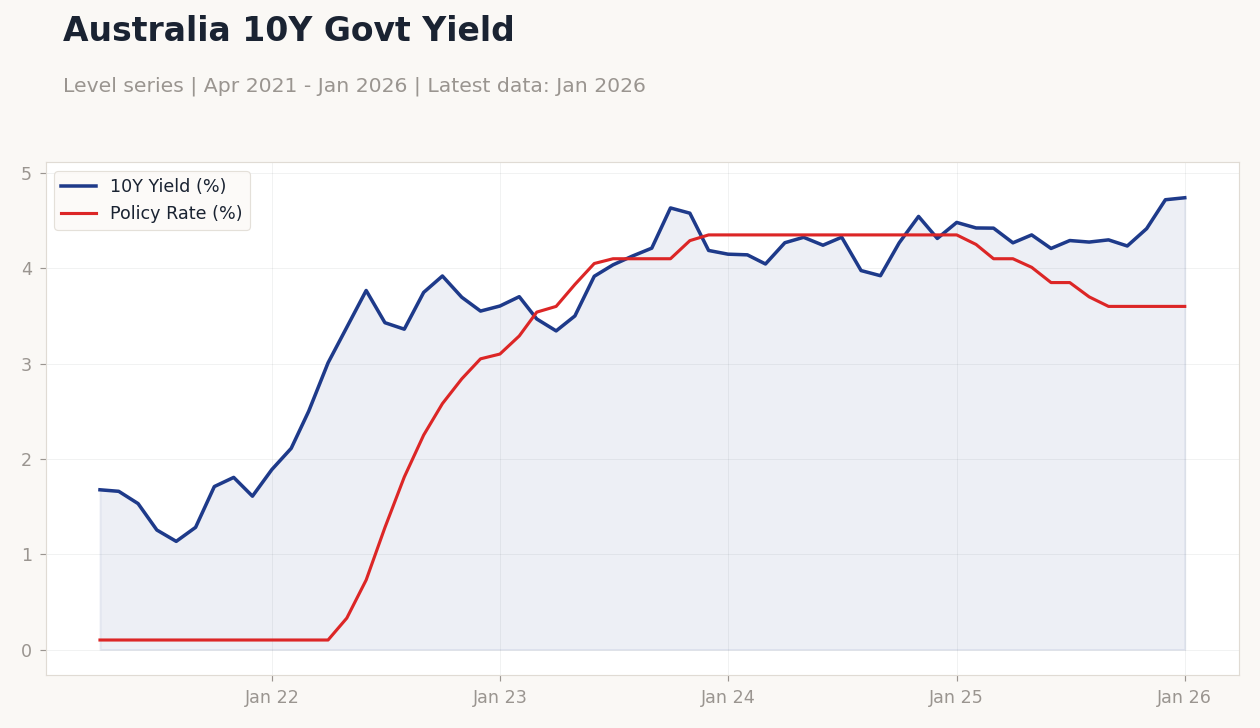 Australia 10Y Govt Yield