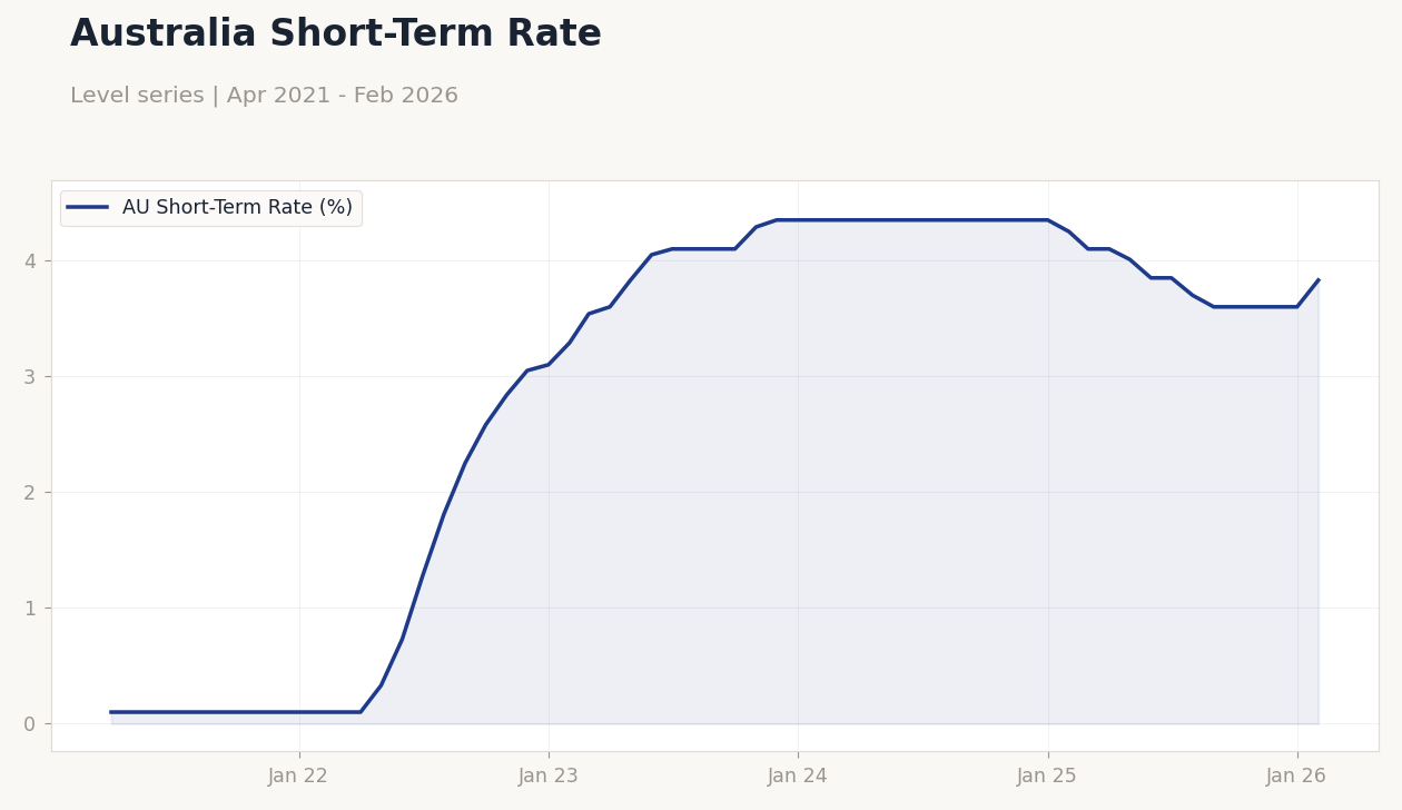 Australia Short-Term Rate