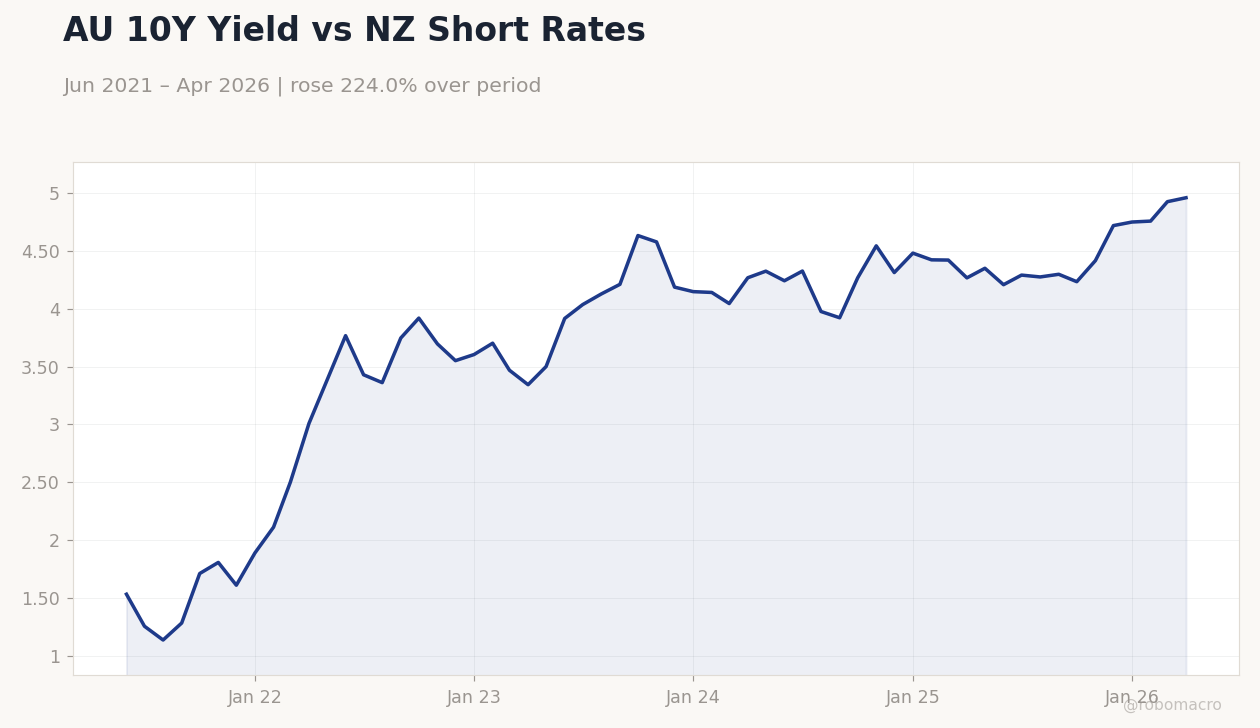 AU 10Y Yield vs NZ Short Rates