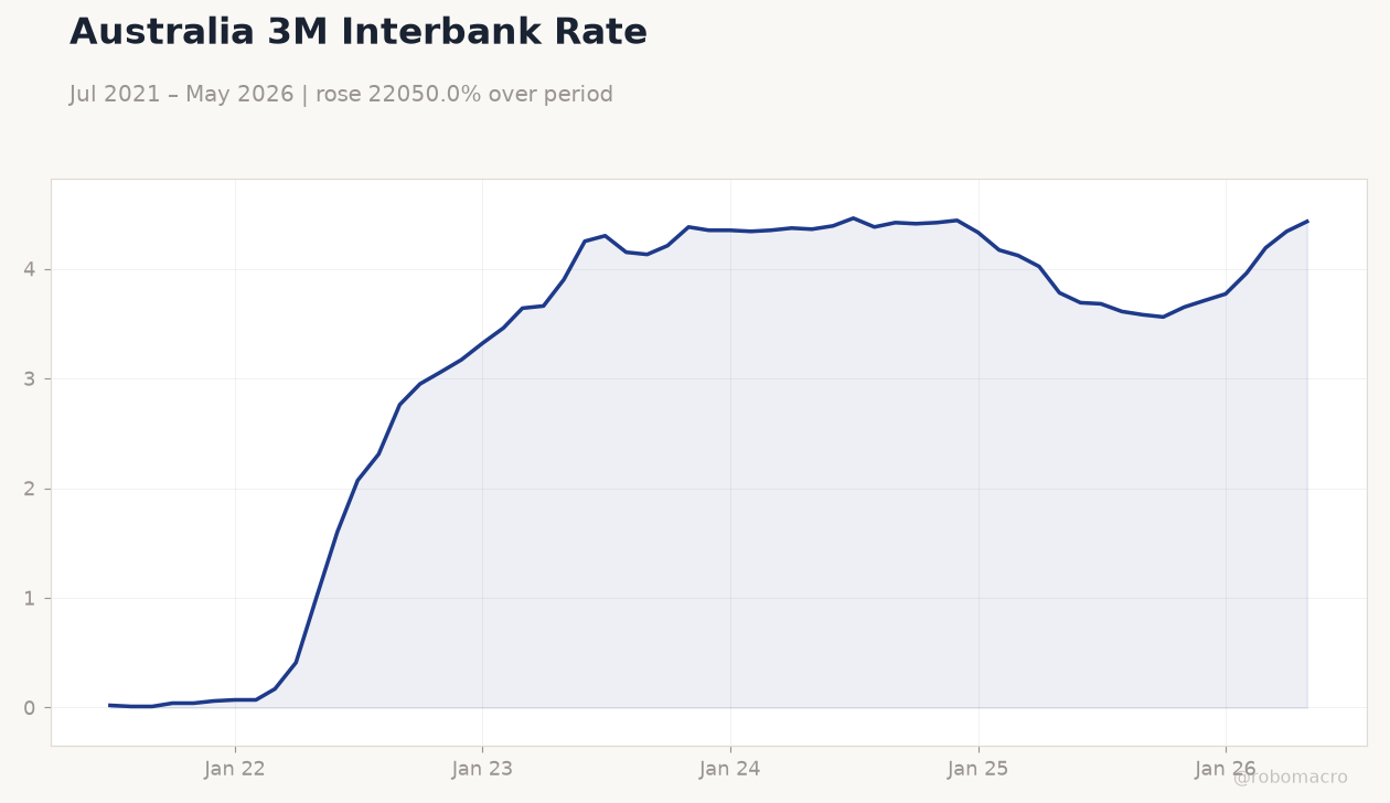 Australia 3M Interbank Rate