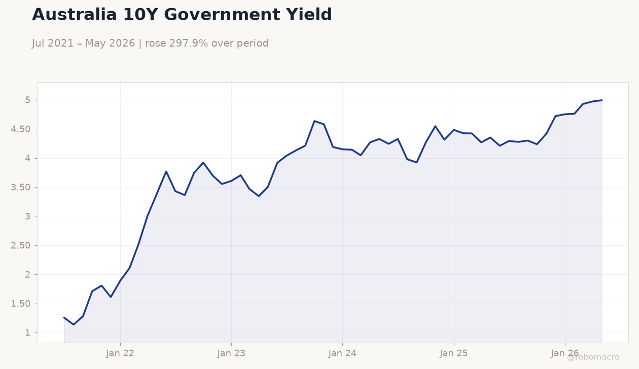 Australia 10Y Government Yield