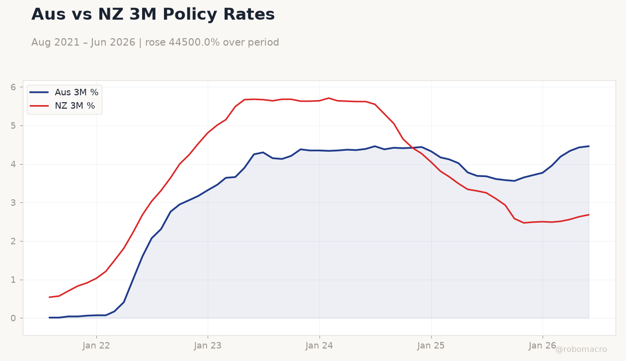 Aus vs NZ 3M Policy Rates