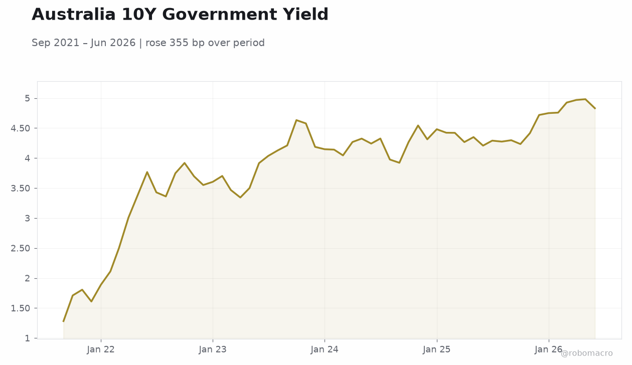 Australia 10Y Government Yield