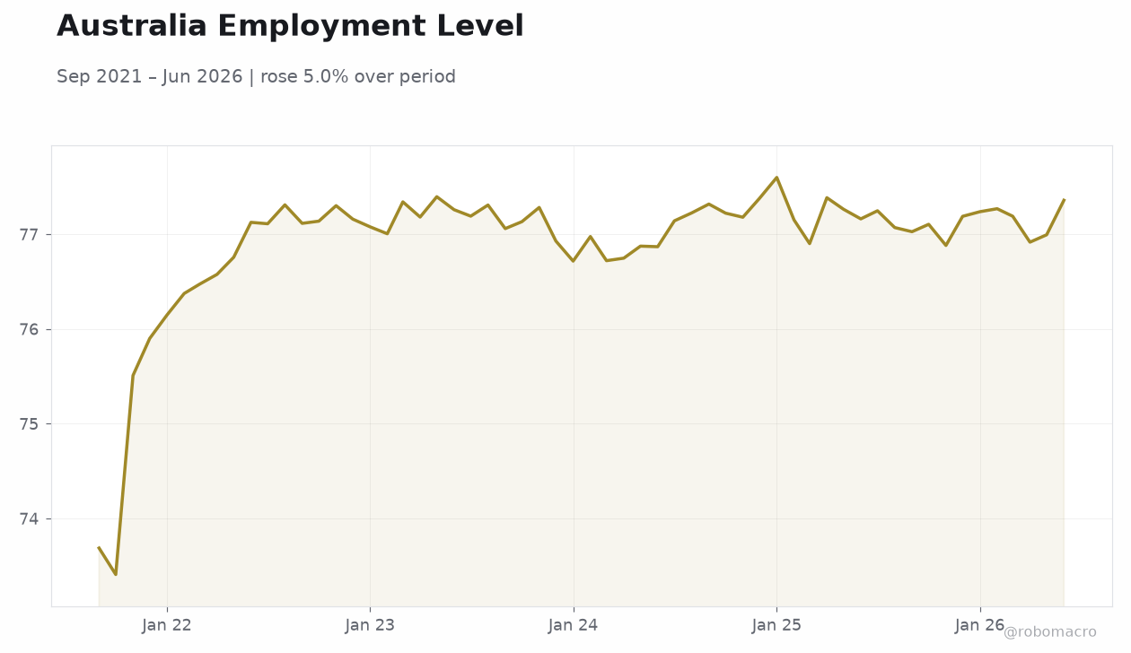 Australia Employment Level