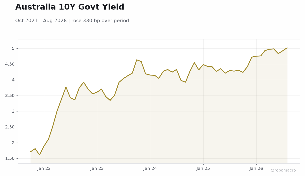 Australia 10Y Govt Yield