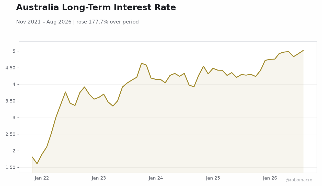 Australia Long-Term Interest Rate