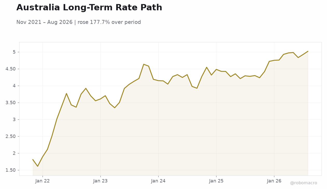 Australia Long-Term Rate Path