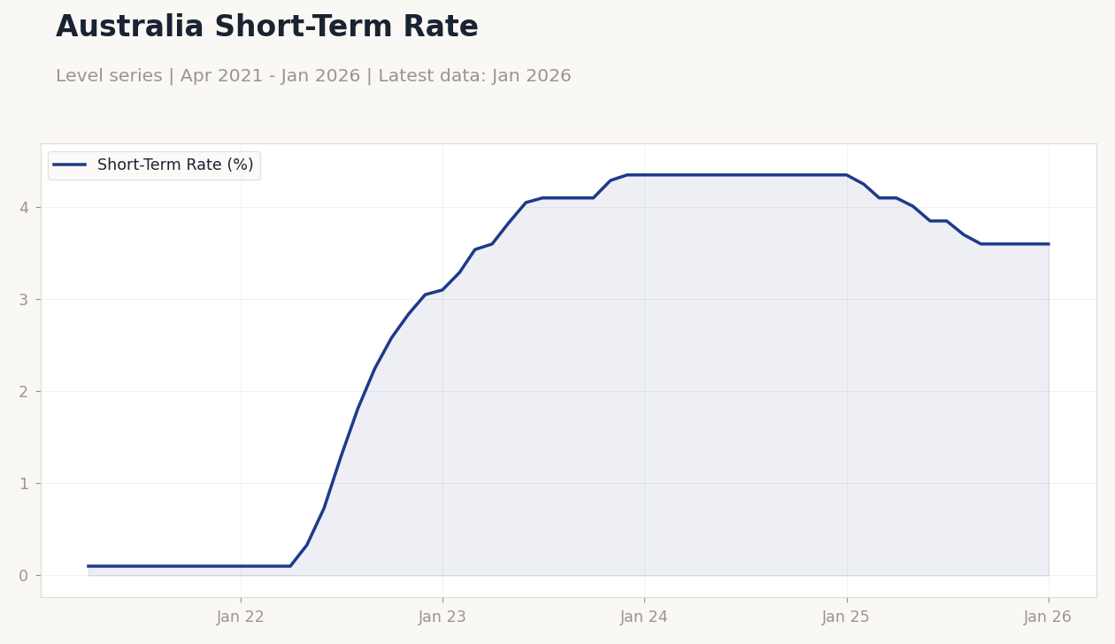 Australia Short-Term Rate