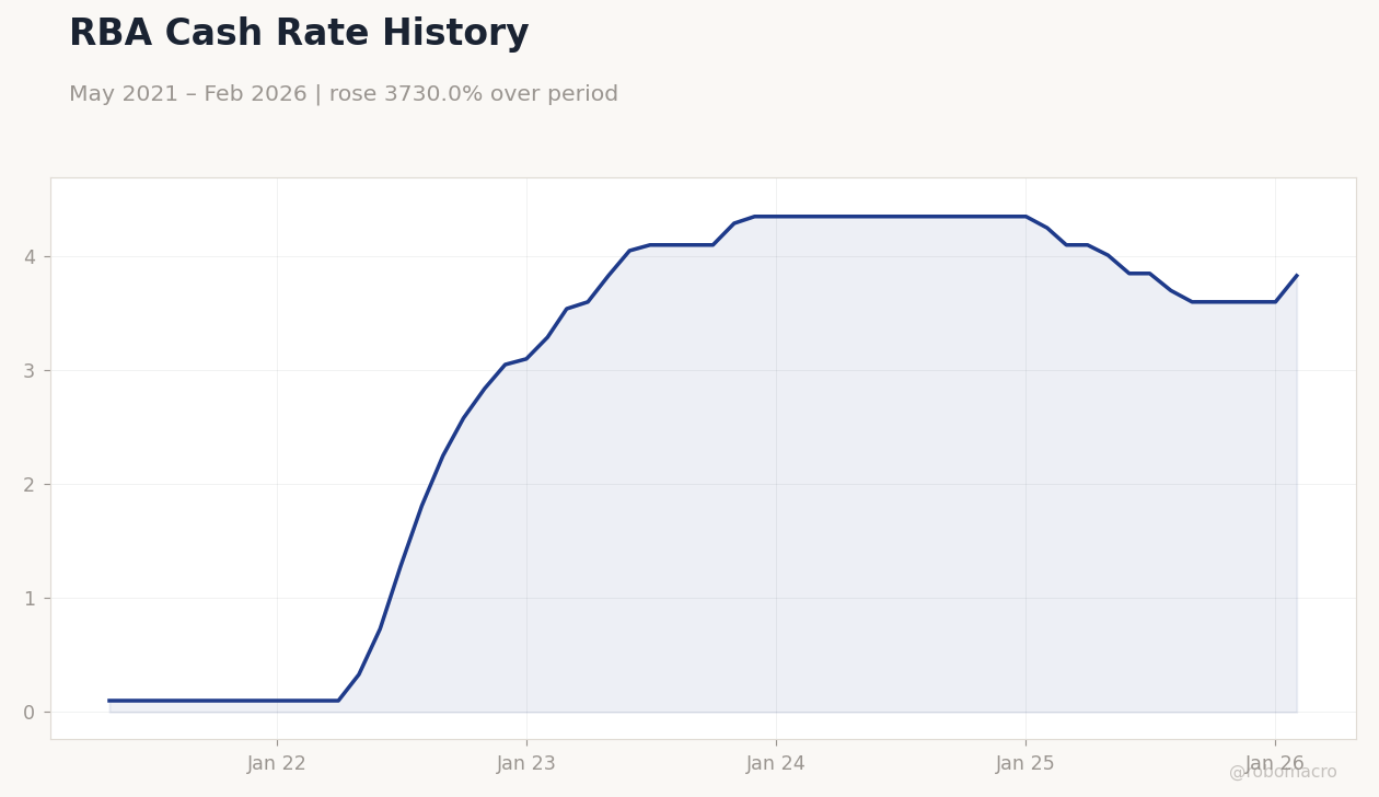 RBA Cash Rate History