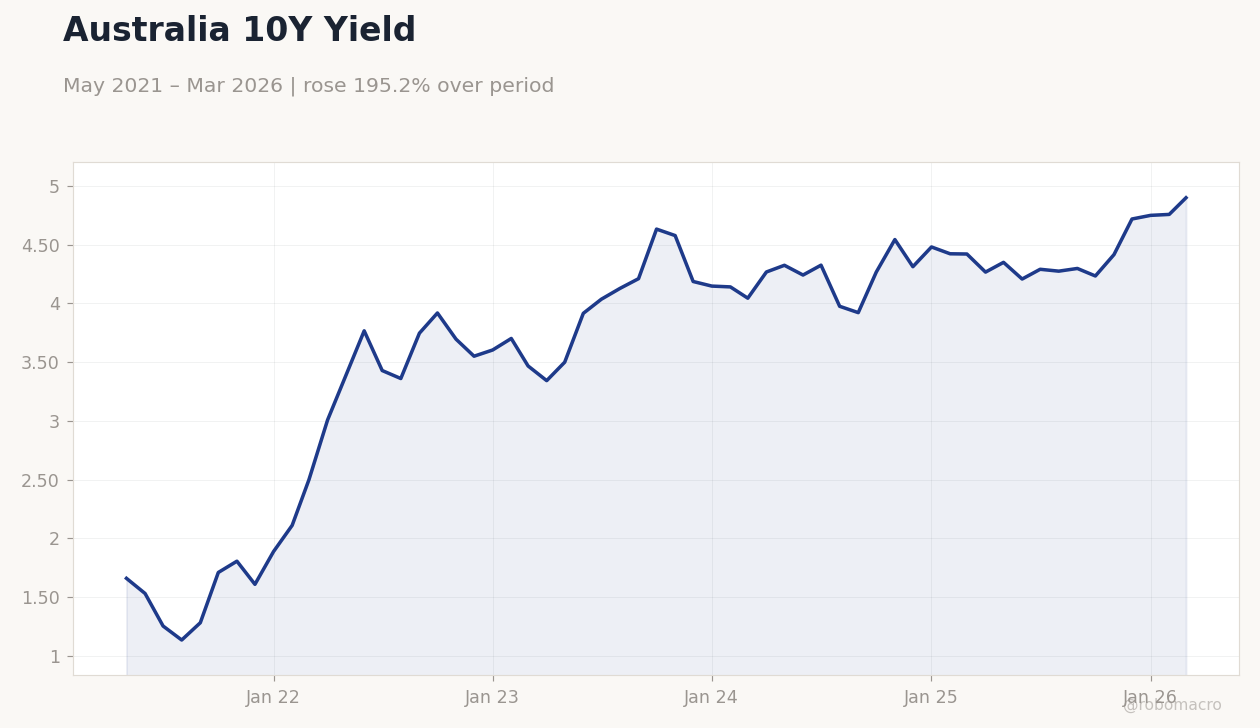 Australia 10Y Yield