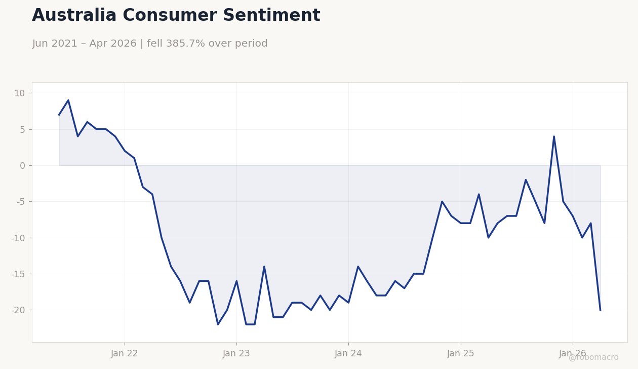 Australia Consumer Sentiment