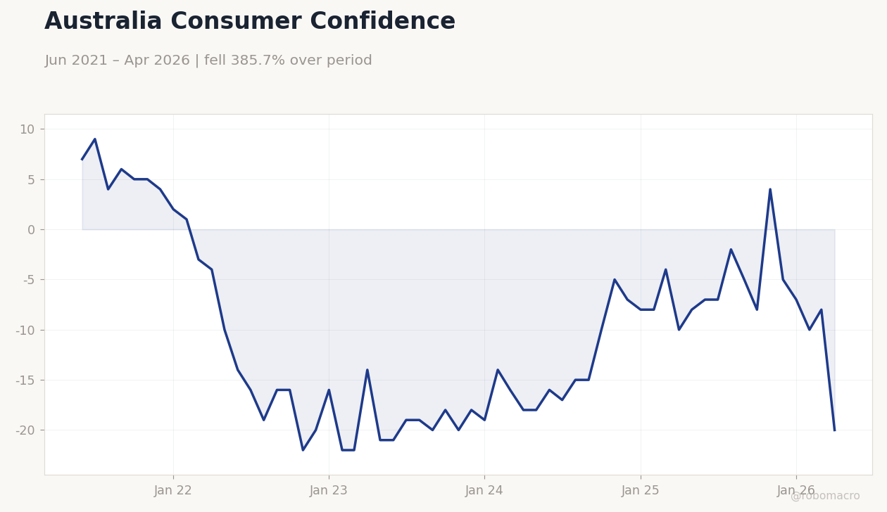 Australia Consumer Confidence