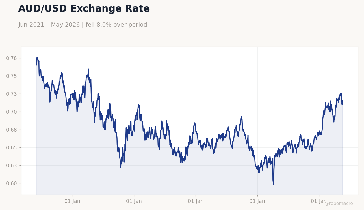 AUD/USD Exchange Rate