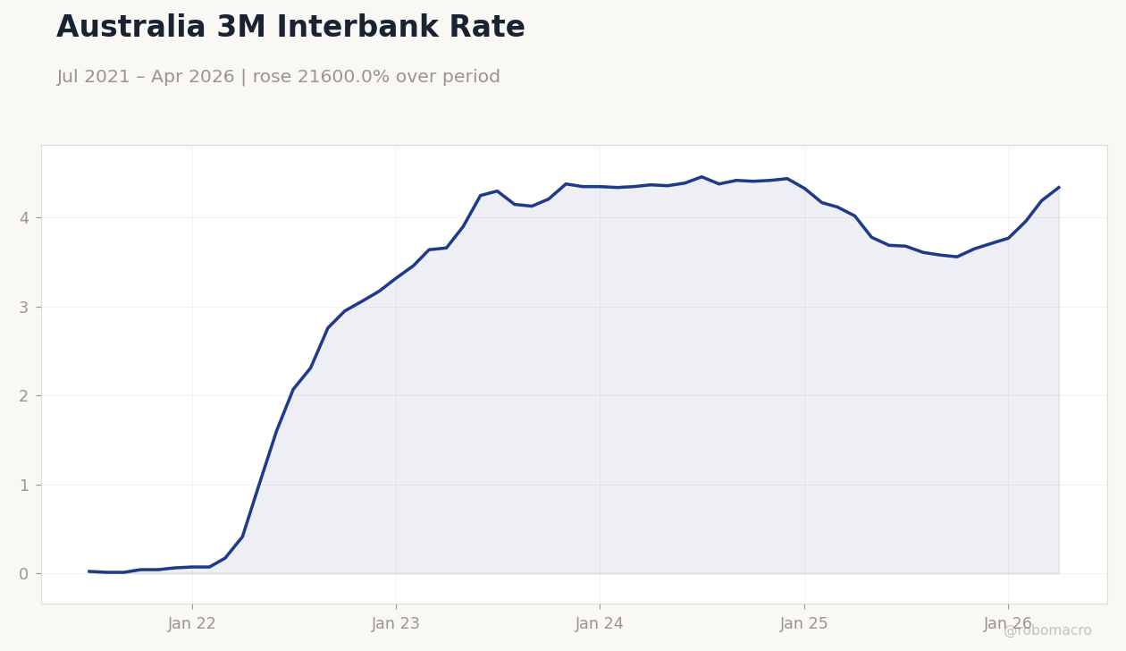 Australia 3M Interbank Rate